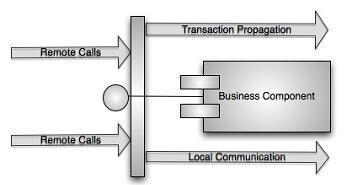 Lean service architectures with Java EE 6